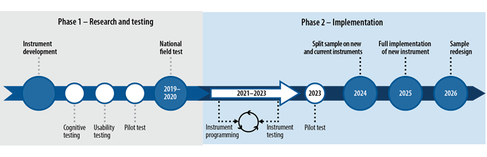 Image of the 2023 update to the NCVS Instrument Redesign Timeline